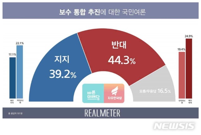  [서울=뉴시스](자료제공 = 리얼미터)