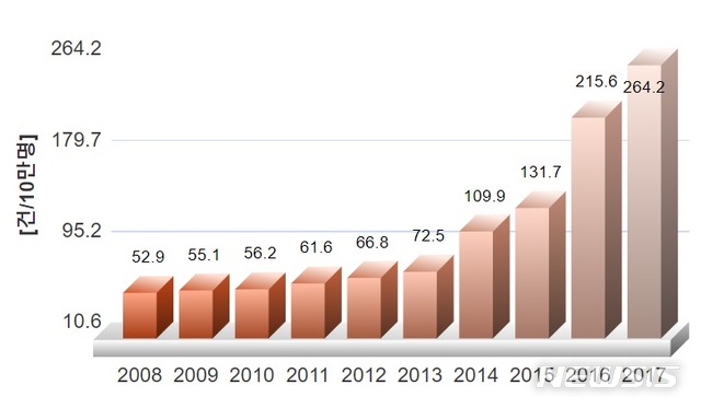 [세종=뉴시스]18세 미만 인구 10만명당 아동학대 피해 경험률. (그래픽=통계청 '국민 삶의 지표' 갈무리)