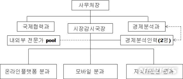 [세종=뉴시스]공정거래위원회 ICT 전담팀 구성. (자료=공정위)