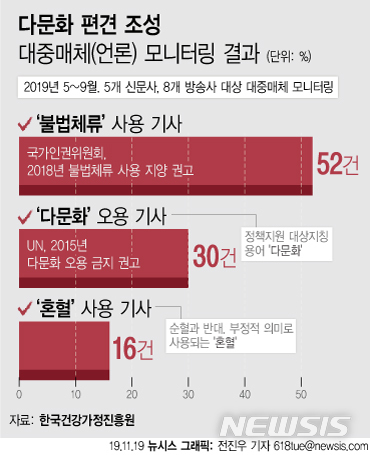 [서울=뉴시스]한국건강가정진흥원은 19일 언론 모니터링 결과 총 98건의 보도에 다문화 차별 요소가 있는 것으로 나타났다고 밝혔다. (그래픽=전진우 기자) 618tue@newsis.com