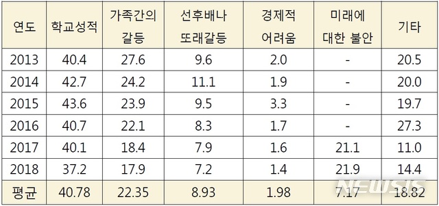 [세종=뉴시스]초·중·고등학생들이 자살을 생각하게 된 이유. (표=보건복지부 제공)
