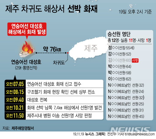 [서울=뉴시스]19일 제주지방해양경찰청에 따르면 이날 오전 7시5분께 제주 차귀도 서쪽 76㎞ 해상에서 선원 12명이 탄 통영선적 연승어선 대성호(29t)에서 불이 났다.&nbsp; 승선원은 선장 정모(55)씨를 포함, 내국인 6명과 베트남인 6명인 것으로 파악됐다. (그래픽=전진우 기자) 618tue@newsis.com