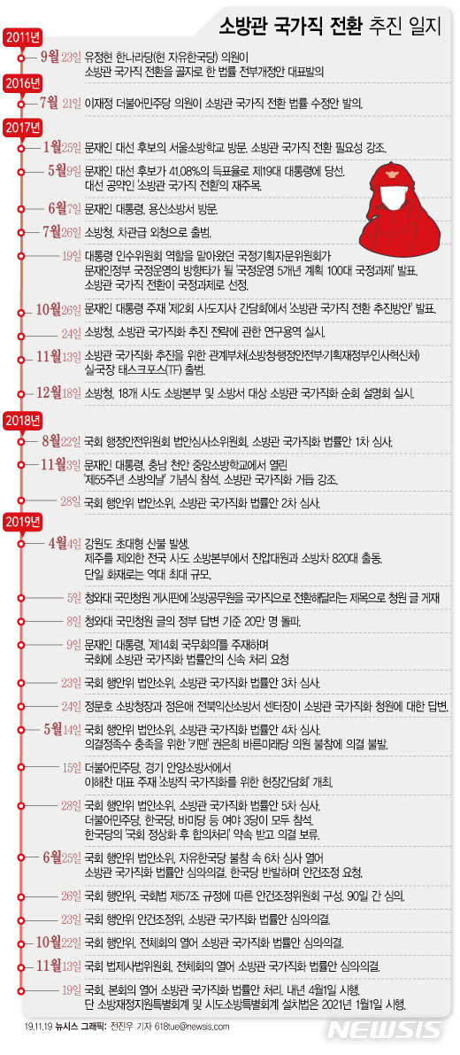 [서울=뉴시스]국회는 19일 오후 본회의를 열고 소방관 국가직화 6개 법률안을 처리했다. 소방청은 법안이 통과됨에 따라 하위법령 입법 절차를 내년 3월까지 마무리한 뒤 4월 1일부터 시행해 지방직 소방공무원 5만1000여 명이 국가직으로 전환될 예정이다. (그래픽=전진우 기자) 618tue@newsis.com
