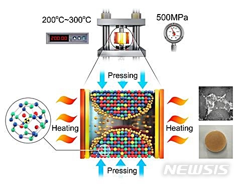 [대전=뉴시스] 김양수 기자 = KAIST의 저온 소결에 의한 세라믹 소결 기술 개요도. 저온 소결은 나노세라믹 소재 분말을 300℃ 이하의 저온에서 500MPa 의 압력으로 10분간 가압해 치밀화하는 기술로 1000℃ 이상의 고온에서 열처리하는 전통적인 소결과 차별화되는 신기술이다.2019.11.20(사진=KAIST 제공) photo@newsis.com