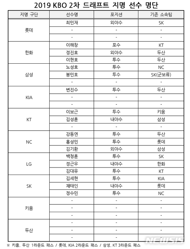 [서울=뉴시스] 2019 KBO 2차 드래프트 지명 선수 명단. (사진 = KBO 제공) 
