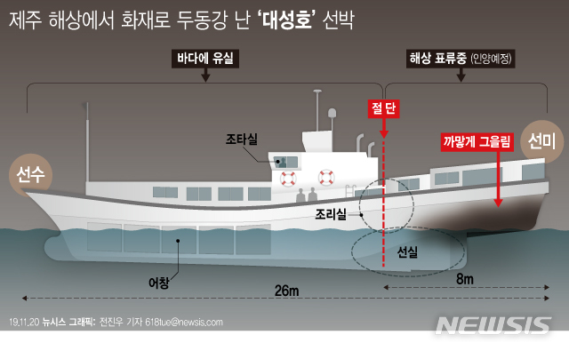 [서울=뉴시스]제주 차귀도 해상에서 발생한 갈치잡이 어선 대성호에 대한 사고 조사가 본격적으로 시작된다. 해경은 20일 물에 떠 있는 어선의 선미 부분을 인양키로 했다. (그래픽=전진우 기자) 618tue@newsis.com