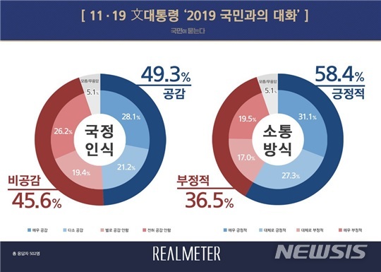 [서울=뉴시스]tbs 의뢰로 여론조사 전문기관 리얼미터가 '2019 국민과의 대화'에서 문재인 대통령이 밝힌 국정 전반에 대한 견해를 두고 국민인식을 조사한 결과. 2019.11.21. (사진 = 리얼미터 제공)