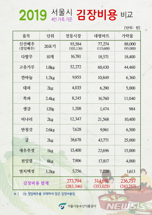 [서울=뉴시스]서울시농수산식품공사가 조사·발표한 서울시 25개 자치구 내 전통시장, 대형마트 및 가락시장 내 가락몰 등 김장 비용. 2019.11.21. (사진=서울시 제공)