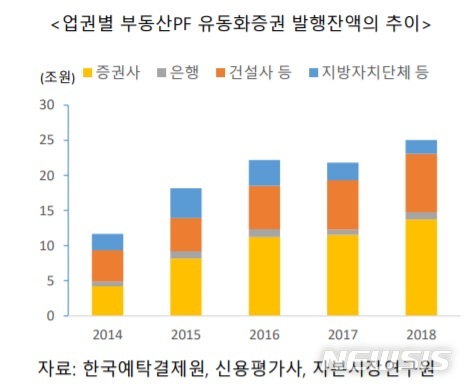 [서울=뉴시스]최근 5년간 업권별 부동산PF 유동화증권 발행잔액 추이. 2019.11.21.(사진 = 자본시장연구원 제공) photo@newsis.com