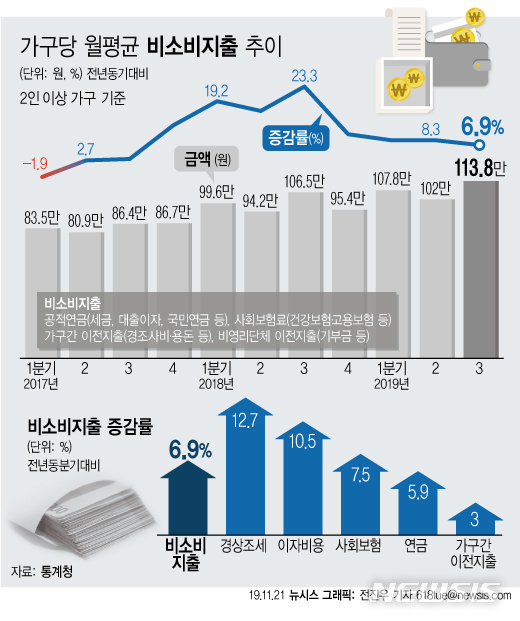 [서울=뉴시스]21일 통계청이 발표한 '3분기 가계동향조사(소득 부문) 결과'에 따르면 2인 이상 가구당 월평균 비소비지출은 113만8000원으로 지난해 3분기 대비 6.9% 증가했다. (그래픽=전진우 기자) 618tue@newsis.com