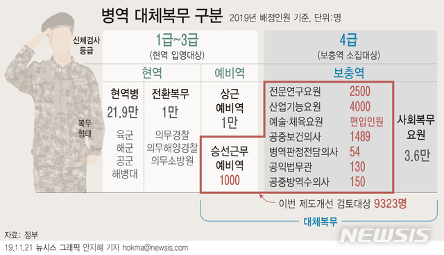 [서울=뉴시스]정부는 2020년대 초반이후 예상되는 병역자원 부족 문제를 해결하고 병역의무 이행의 형평성을 높이기 위해 개선 방안을 마련했다. (그래픽=안지혜 기자) hokma@newsis.com