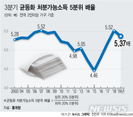 [서울=뉴시스]21일 통계청이 발표한 '3분기 가계동향조사(소득 부문) 결과'에 따르면 국민 소득의 분배 상태를 나타내는 대표적인 지표 중 하나인 '균등화 처분가능소득 5분위 배율'은 올해 3분기 5.37로 1년 전(5.52) 0.15배포인트(p) 내려갔다. 3분기 기준으로 2015년 이후 4년 만에 개선된 셈이다. (그래픽=전진우 기자) 618tue@newsis.com