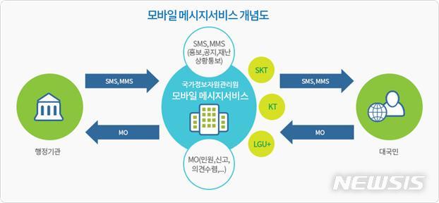 [세종=뉴시스]모바일 메시지 서비스 개념도. (자료=공정거래위원회)