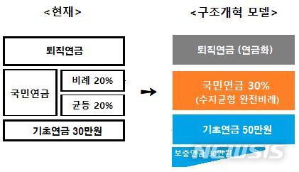 [세종=뉴시스]현재 연금체계와 오건호 내가만드는복지국가 공동운영위원장이 제시한 구조개혁 모델 간 비교. (그래픽=한국보건사회연구원 제공)