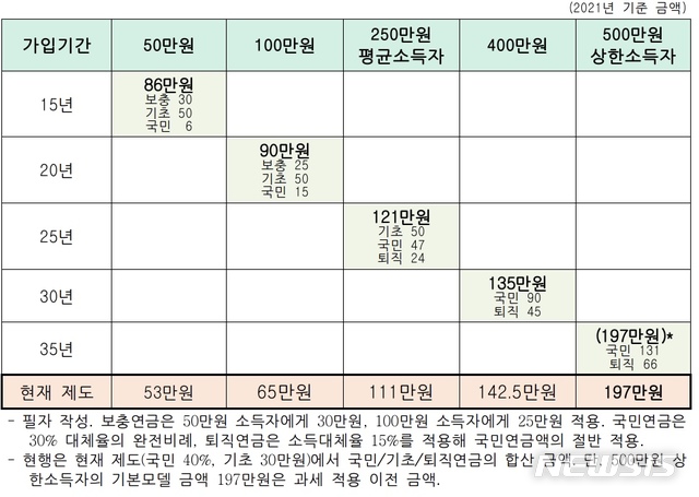 [세종=뉴시스]오건호 내가만드는복지국가 공동운영위원장이 제시한 구조개혁 모델상 소득별 연금총액. (표=한국보건사회연구원 제공)