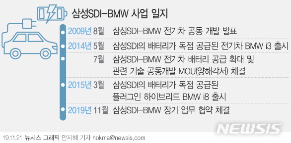 [서울=뉴시스]삼성SDI와 BMW가 2021년부터 2031년까지 29억유로(약 3조8000억원) 규모의 배터리 공급 장기 업무 협약을 체결했다. (그래픽=안지혜 기자) hokma@newsis.com