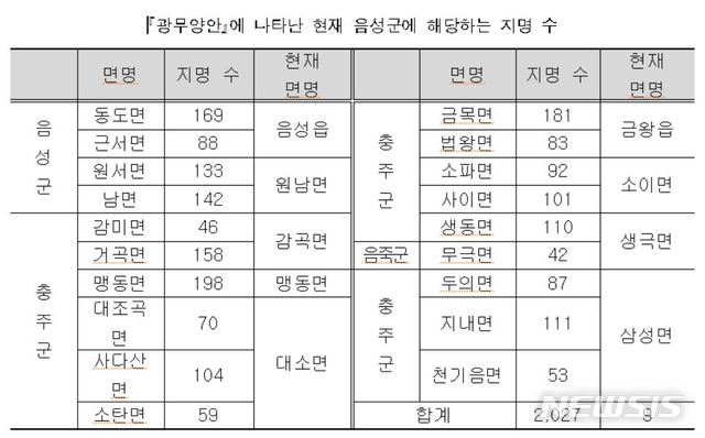 [청주=뉴시스]강신욱 기자 = 충북연구원 부설 충북학연구소가 22일 음성문화예술회관 다목적실에서 주최하는 2019년 1차 충북학포럼에서 조범희 충북학연구소 연구원은 '광무양안으로 살펴 본 음성의 지명'이란 주제 발제문에서 광무양안에 나오는 현재 음성지역 지명을 모두 2027개로 파악했다. 2019.11.21. photo@newsis.com