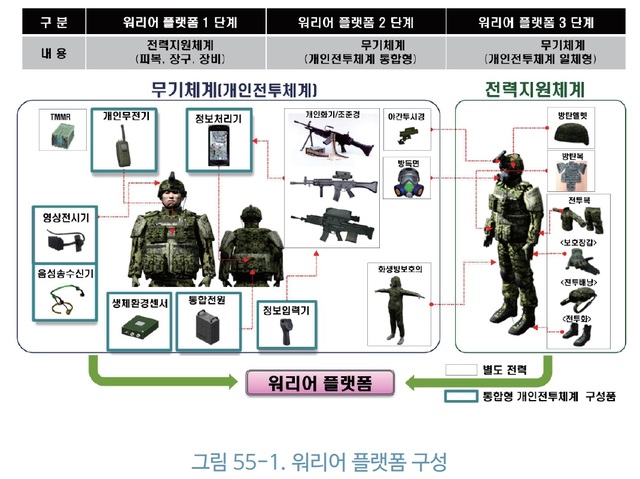 [서울=뉴시스] 박대로 기자 = 워리어 플랫폼. 2019.11.21. (그림=국방기술품질원 제공)