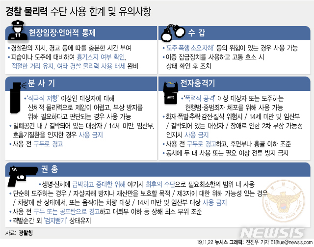 [서울=뉴시스]경찰이 오는 24일부터 '물리력 행사의 기준과 방법에 관한 규칙'을 시행한다. 경찰관은 현장에서 위해성 수준을 ▲순응 ▲소극 저항 ▲적극 저항 ▲폭력적 공격 ▲치명적 공격의 5단계 가운데 판단한 뒤 적절한 대응 수단으로 제압에 나설 수 있게 된다. (그래픽=전진우 기자) 618tue@newsis.com
