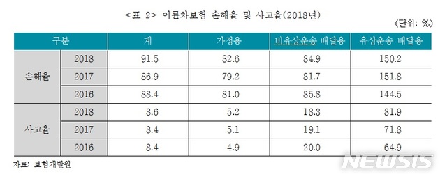[서울=뉴시스]이륜차보험 손해율 및 사고율.2019.11.24.(사진=보험연구원 제공)photo@newsis.com