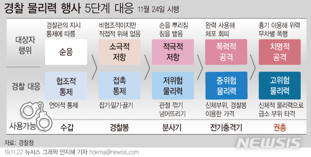 [서울=뉴시스]경찰이 오는 24일부터 '물리력 행사의 기준과 방법에 관한 규칙'을 시행한다. 단계별 위협 수준과 대상자의 상태, 현장 상황 등을 종합적으로 고려해 현장 임장, 언어적 통제, 수갑, 분사기, 전자충격기, 권총 등 물리력 수단을 사용하게 된다. (그래픽=안지혜 기자)  hokma@newsis.com 