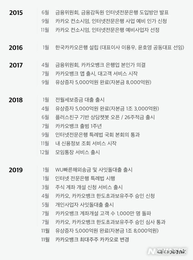 카카오, 카카오뱅크 최대주주 됐다