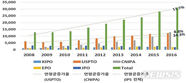 IP5 특허청에 접수된 인공지능 관련 특허출원 현황