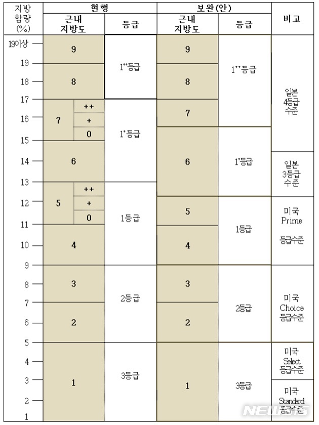 [세종=뉴시스]쇠고기 육질 등급의 근내지방도 기준 변경 내용. (자료 = 농림축산식품부 제공)