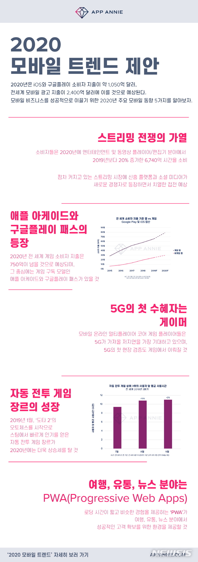 "내년 스트리밍 시장 강세…자동 전투 게임 성장도 주목"