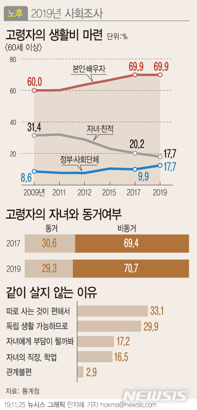 [서울=뉴시스]60세 이상 노인 중 자녀와 같이 살지 않은 비율이 2년 전에 비해 늘었다. 직접 일을 해 번 돈으로 생활비를 충당하거나 정부 지원을 받는 노인이 늘어난 반면, 자녀에게 도움을 받는 비중은 줄었다.  (그래픽=안지혜 기자) hokma@newsis.com