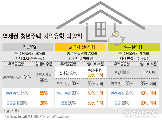 [서울=뉴시스]서울시는 '역세권 청년주택'을 주변 시세의 반값 이하로 공급하고 전체 물량도 최대 70%까지 늘린다. 이를 위해 주택 연 면적의 30% 내에서 서울주택도시공사(SH공사) 선매입', '일부 분양' 방식이 새롭게 도입된다. 서울시가 26일 발표한 '역세권 청년주택 혁신방안'.  (그래픽=안지혜 기자) hokma@newsis.com