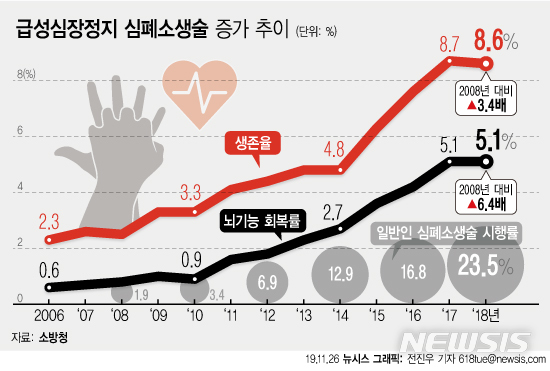"심장마비 환자 심폐소생술부터"…생존율 최대 3.3배