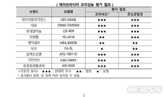[서울=뉴시스]한국소비자원, 에어프라이어 조리성능 평가 결과.