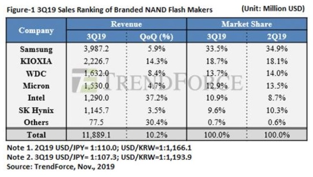 [서울=뉴시스]2019년 3분기 낸드플레시 제조사의 매출 및 시장 점유율 현황. 표=트렌드포스 홈페이지 갈무리