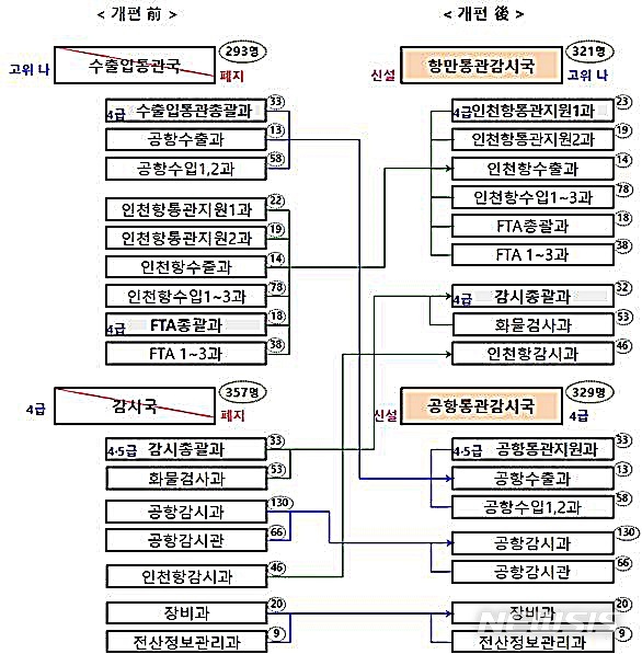 인천세관 조직개편 기구도.