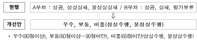 R&D 성공·실패 판정 폐지한다… 평가등급 표준화
