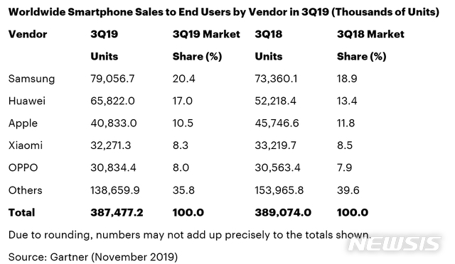 [서울=뉴시스] 2019년 3분기 세계 스마트폰 판매율 및 시장 점유율로, 삼성전자가 1위를 기록했다. (자료: 가트너 홈페이지 캡쳐) 2019.11.27.