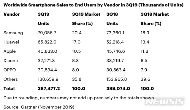 [서울=뉴시스] 2019년 3분기 세계 스마트폰 판매율 및 시장 점유율로, 삼성전자가 1위를 기록했다. (자료: 가트너 홈페이지 캡쳐) 2019.11.27.&nbsp; 