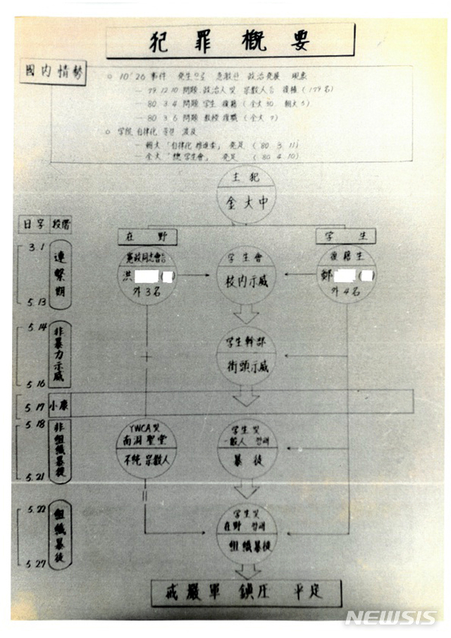 [목포=뉴시스]박상수 기자 = 대안신당 박지원 의원(전남 목포)은 27일 "5·18 당시 보안사가 생산한 사진 중 제9권 36쪽, 범죄개요 문서 사진은 전두환 신군부가 어떻게 권력을 찬탈하려 했는지 그 의도를 적나라하게 보여주고 있다"고 말했다. 사진은 범죄 개요 문서 사진. (사진=박지원 의원실 제공) 2019.11.27. photo@newsic.com