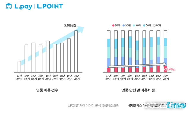 [서울=뉴시스]리서치플랫폼 라임 명품 이용건수 및 연령대별 이용비중 표. 롯데멤버스 제공