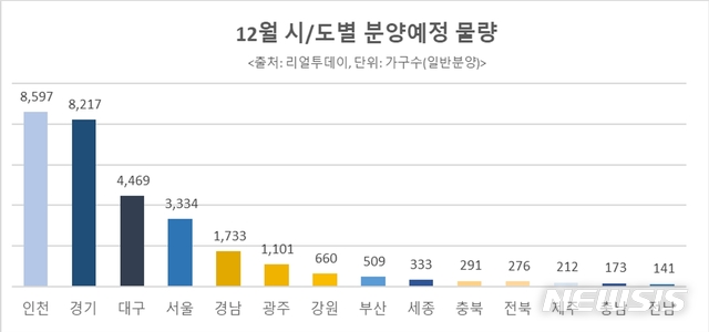 [서울=뉴시스]12월 시도별 분양예정 물량. (제공 = 리얼투데이)