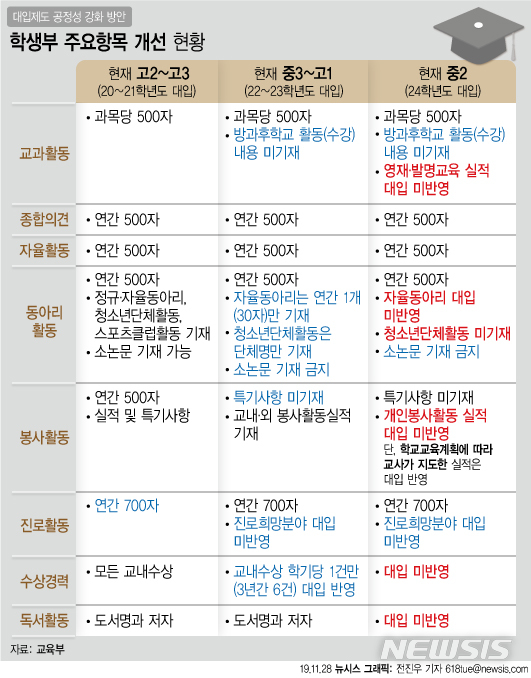 [서울=뉴시스] 2019년 11월 '대입제도 공정성 강화 방안’에 따르면 정규교육과정 외 비교과 영역은 대입에 반영하지 않기로 했다. 자율·동아리·봉사·진로활동 등 이른바 '자·동·봉·진'은 4년 사전예고제에 따라 2023년 고교 3학년부터 대입에서 반영되지 않는다. (그래픽=전진우 기자) 618tue@newsis.com