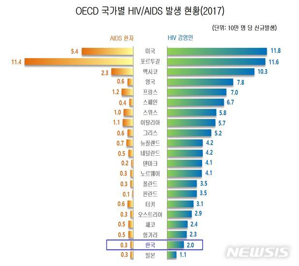 [세종=뉴시스]2017년 기준 경제협력개발기구(OECD) 국가의 에이즈 발생률과 HIV 감염률 현황. (그래픽=보건복지부 제공) 