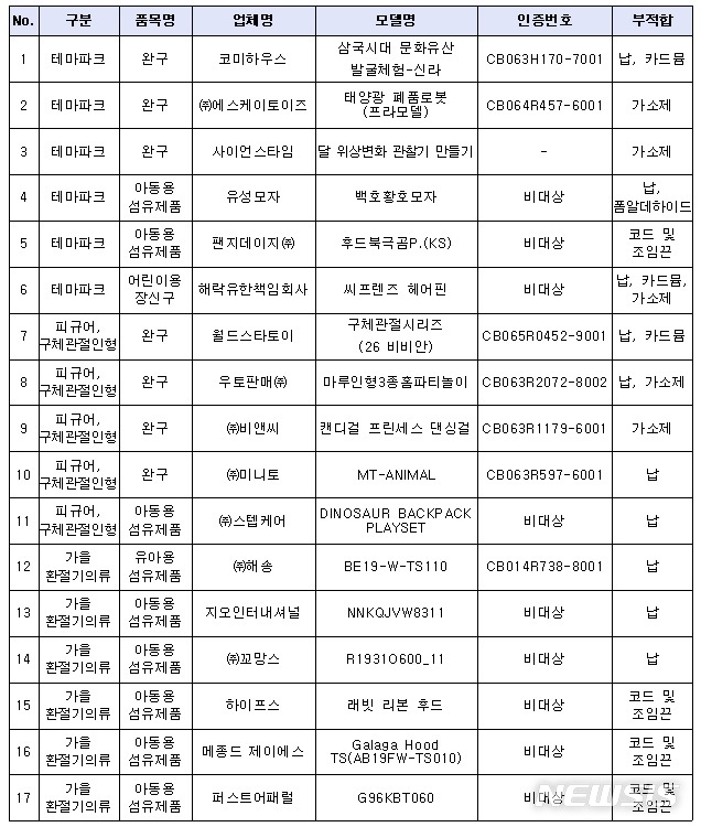 [세종=뉴시스] 테마파크에서 판매되는 어린이제품 안전성조사 결과 유해물질 함유량 등 기준치를 초과해 리콜 명령이 내려진 17개 제품 목록. (국가기술표준원 제공)