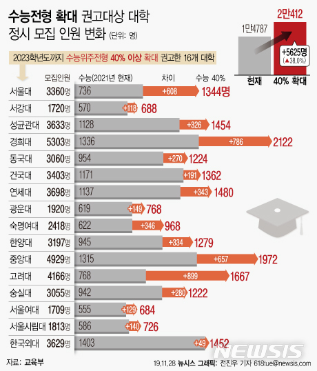 [서울=뉴시스]28일 교육부가 발표한 '대입제도 공정성 강화 방안’에 따르면 SKY 등 서울 16개 대학이 수능위주 정시전형을 40%까지 늘릴 경우 정시로 대학에 가게 될 학생 수는 2021학년도 기준 1만4787명에서 2만412명으로 5625명(38%) 늘어나게 된다. (그래픽=전진우 기자)&nbsp; 618tue@newsis.com 