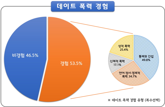 "데이트 폭력 경험 있다" 수원시민 53.5%
