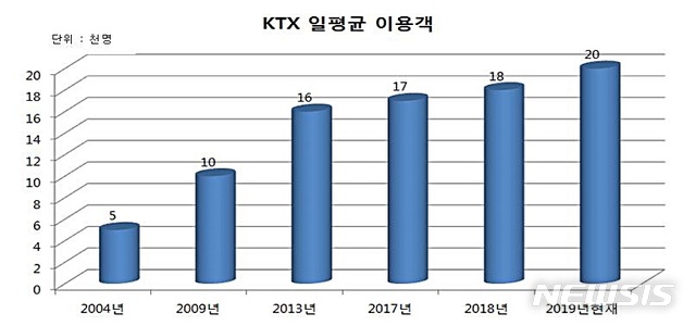 천안아산역 KTX 일일 이용객 현황.