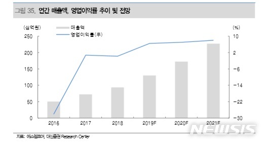 [서울=뉴시스] 에스엠코어