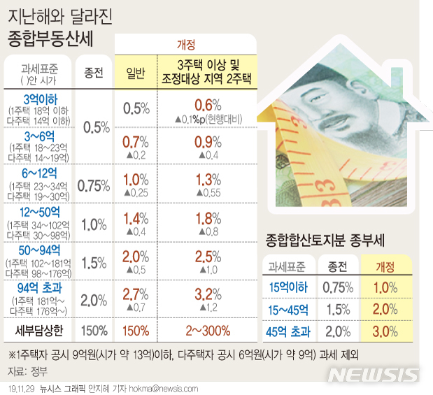 '폭탄' 돼 돌아온 2019년 종부세, 작년과 무엇이 달라졌나