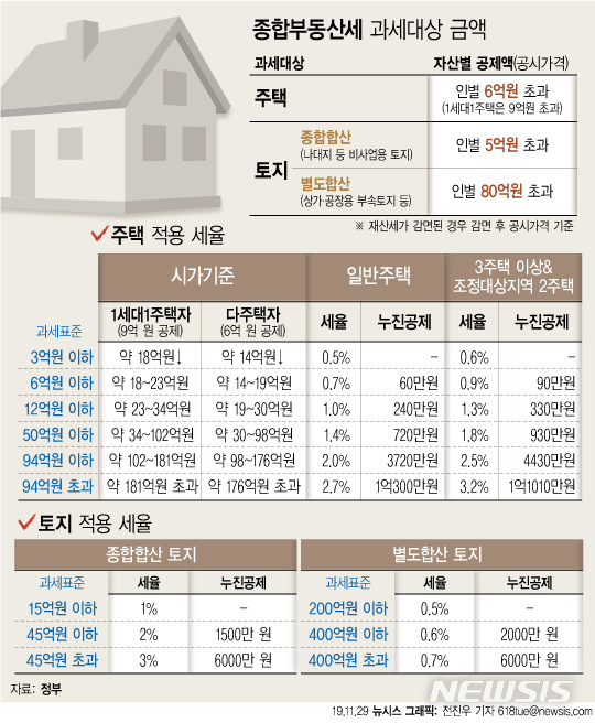 정부, 올 종부세 납세자 13만명·세액 1.2조원 늘려(종합2보)